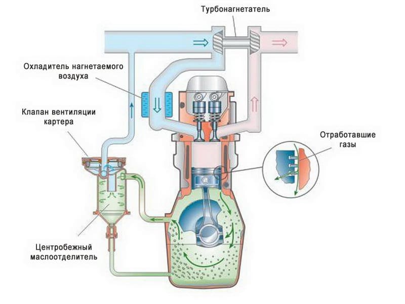 Клапан вентиляции картерных газов признаки неисправности